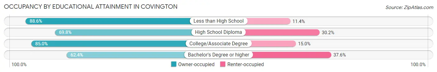 Occupancy by Educational Attainment in Covington