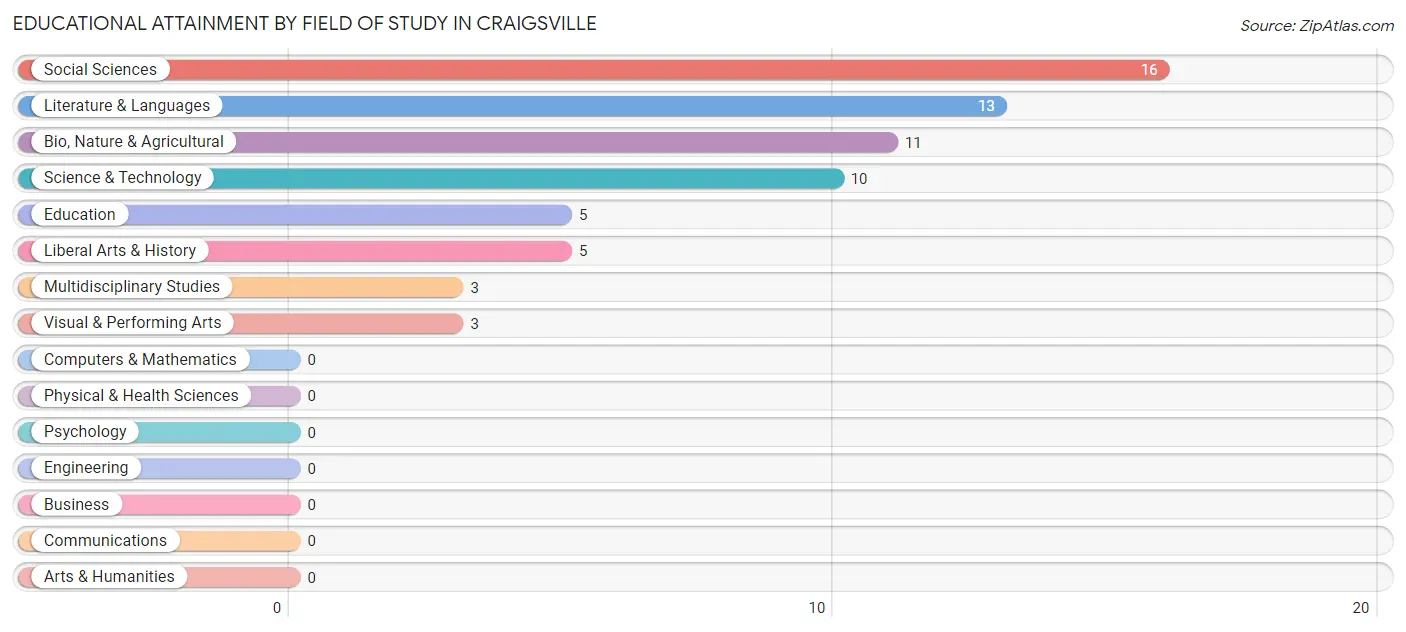 Educational Attainment by Field of Study in Craigsville