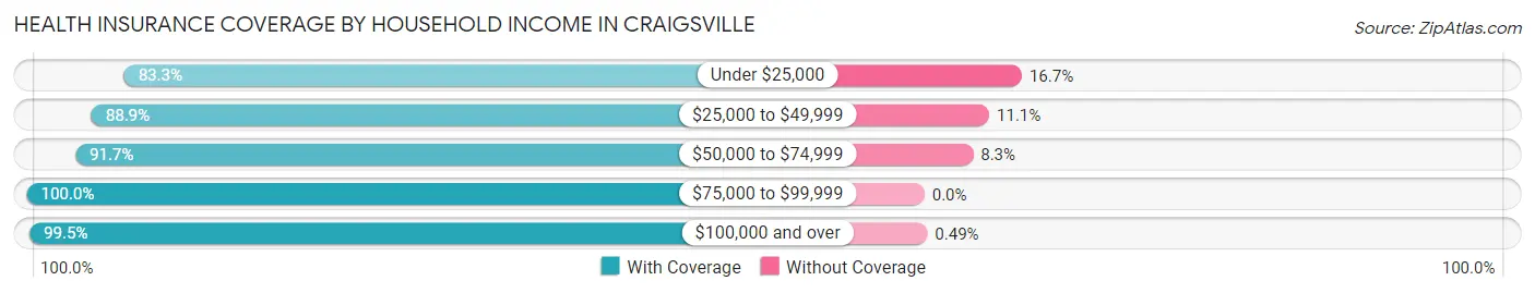Health Insurance Coverage by Household Income in Craigsville