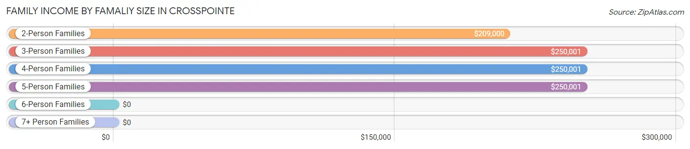 Family Income by Famaliy Size in Crosspointe