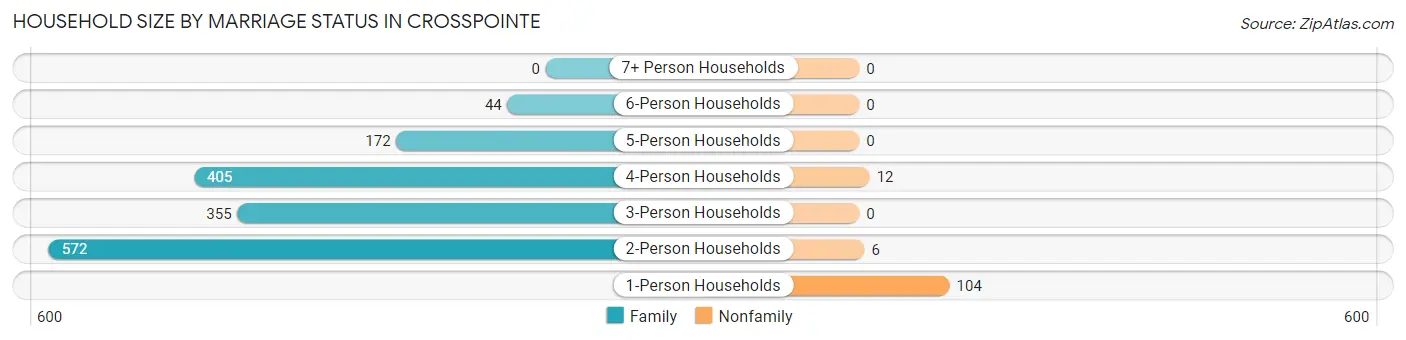 Household Size by Marriage Status in Crosspointe