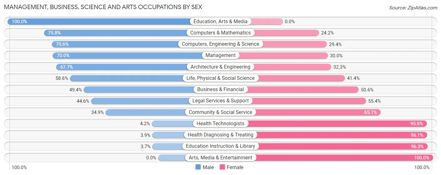 Management, Business, Science and Arts Occupations by Sex in Crosspointe