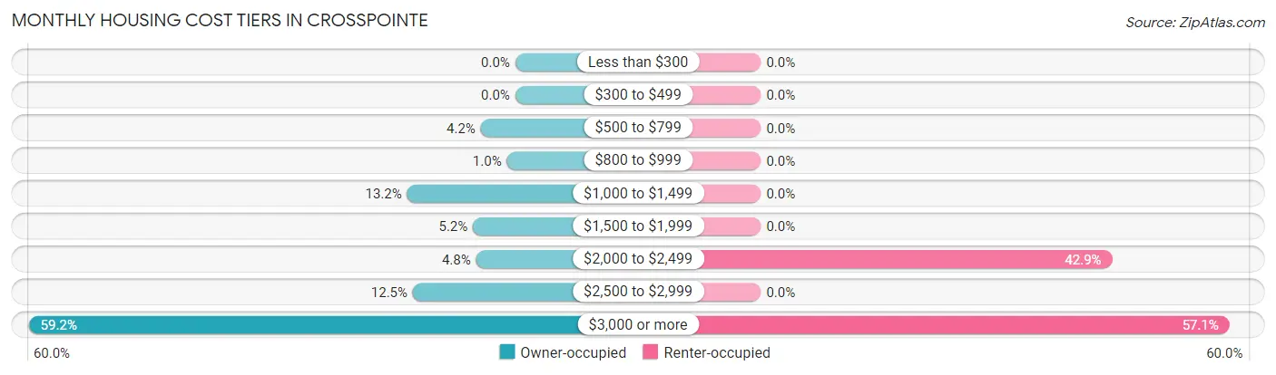 Monthly Housing Cost Tiers in Crosspointe