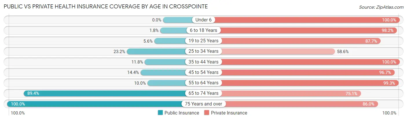 Public vs Private Health Insurance Coverage by Age in Crosspointe