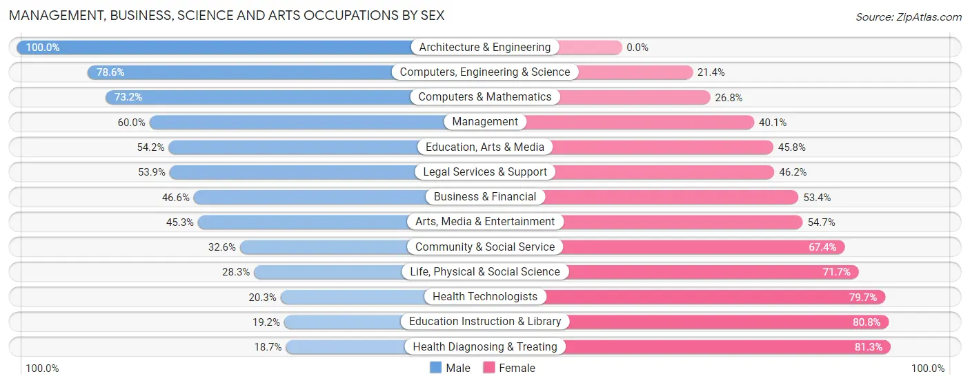 Management, Business, Science and Arts Occupations by Sex in Culpeper
