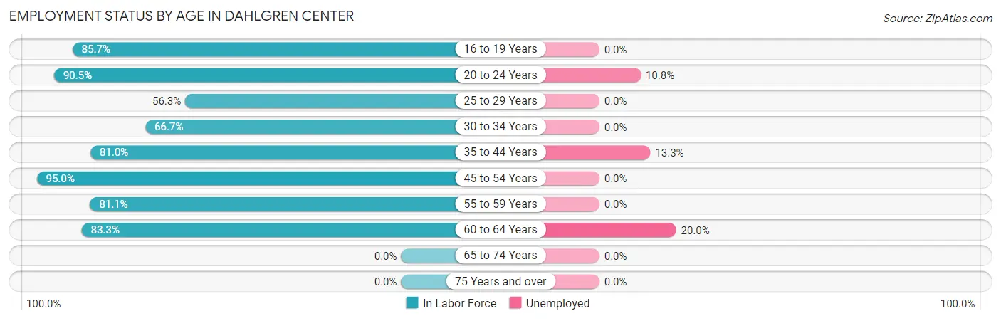Employment Status by Age in Dahlgren Center