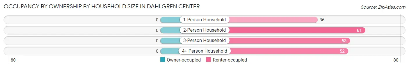 Occupancy by Ownership by Household Size in Dahlgren Center