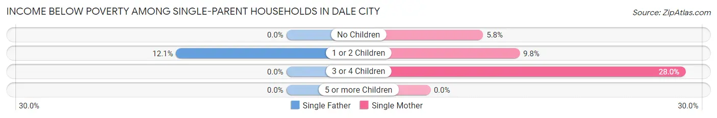 Income Below Poverty Among Single-Parent Households in Dale City