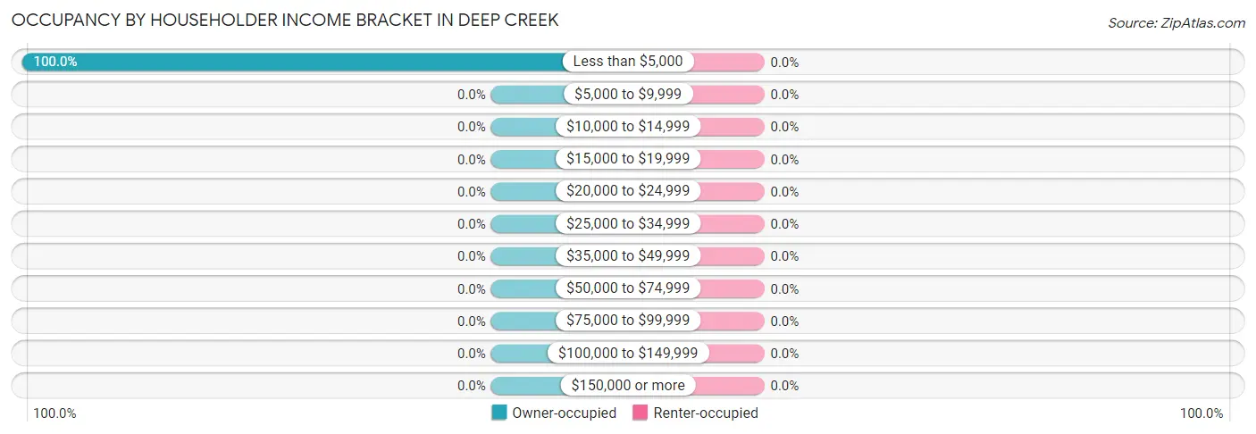 Occupancy by Householder Income Bracket in Deep Creek