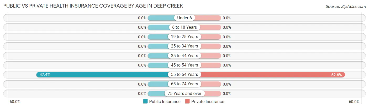 Public vs Private Health Insurance Coverage by Age in Deep Creek