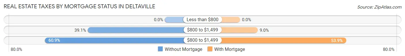 Real Estate Taxes by Mortgage Status in Deltaville
