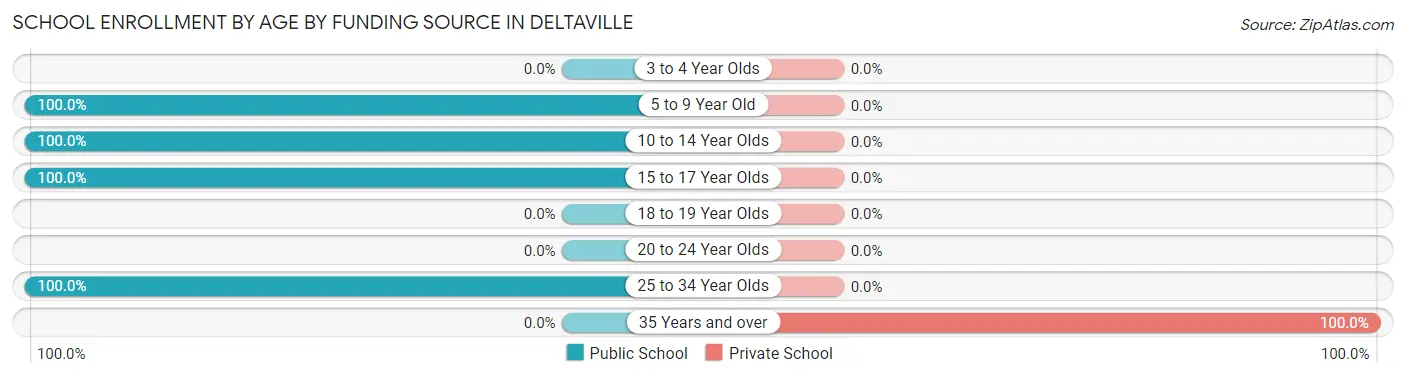 School Enrollment by Age by Funding Source in Deltaville