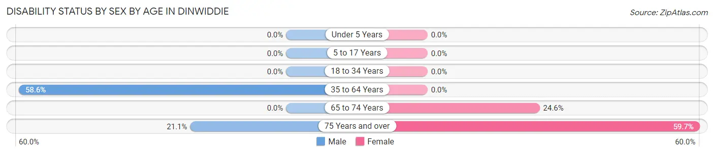 Disability Status by Sex by Age in Dinwiddie