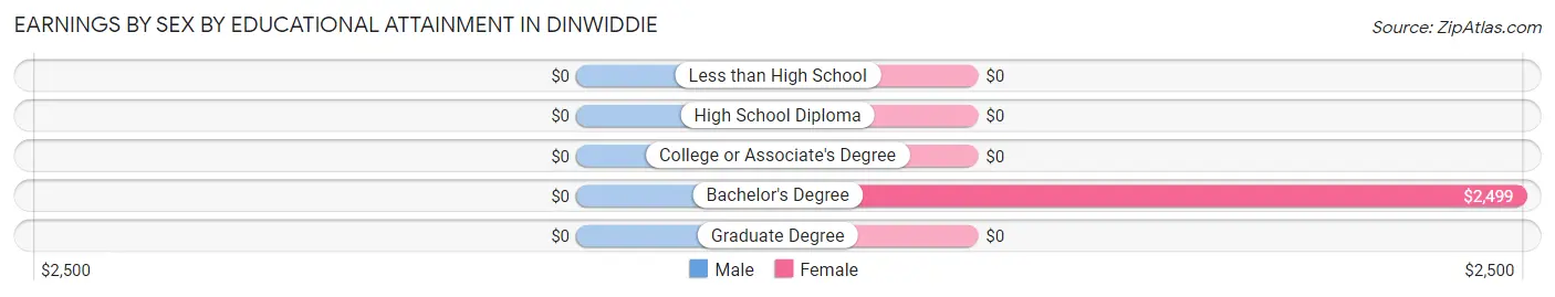 Earnings by Sex by Educational Attainment in Dinwiddie