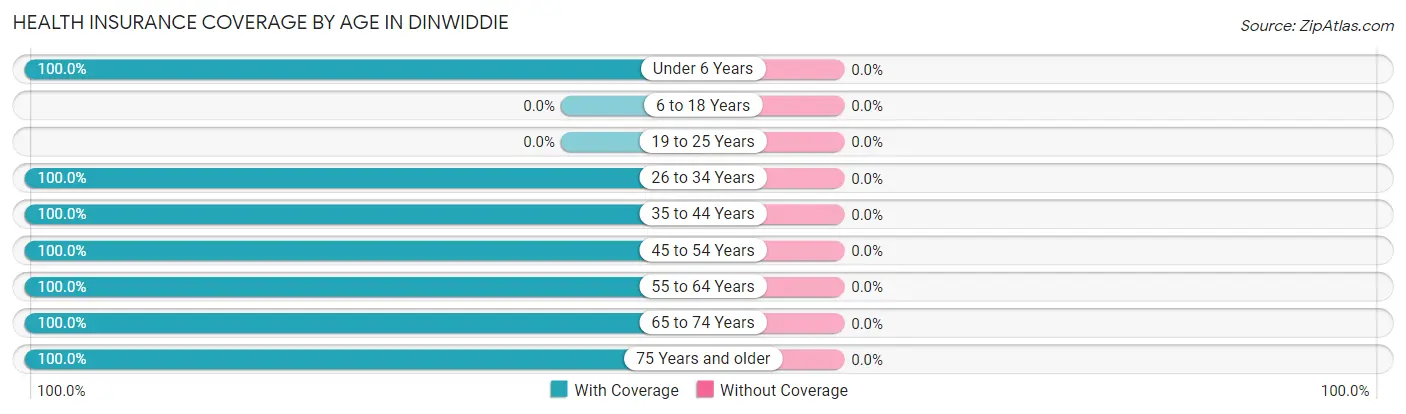 Health Insurance Coverage by Age in Dinwiddie