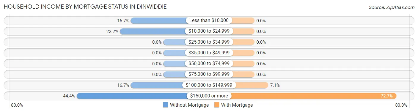 Household Income by Mortgage Status in Dinwiddie