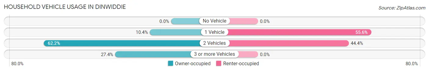 Household Vehicle Usage in Dinwiddie