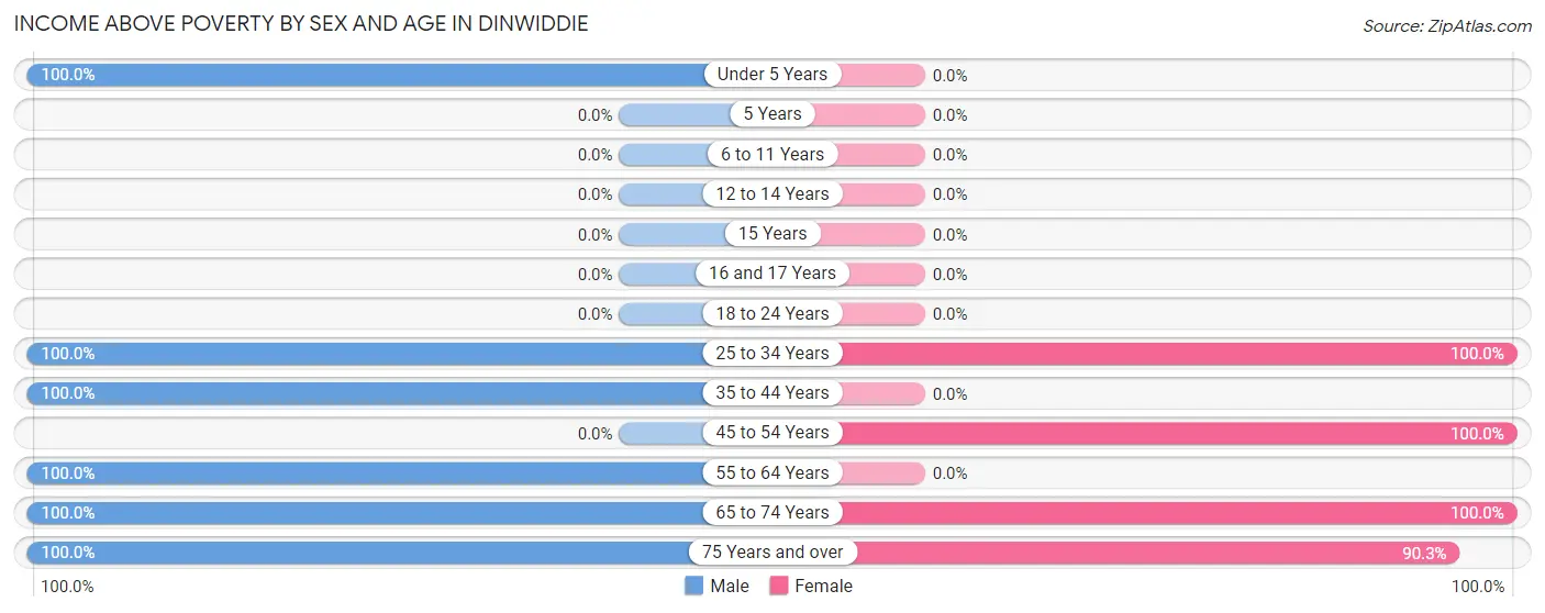 Income Above Poverty by Sex and Age in Dinwiddie