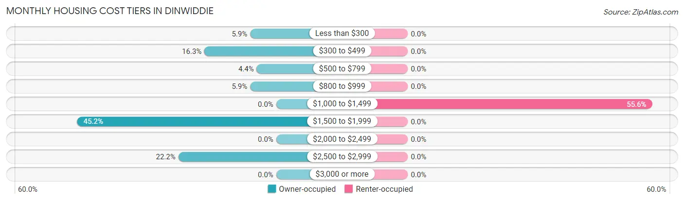 Monthly Housing Cost Tiers in Dinwiddie