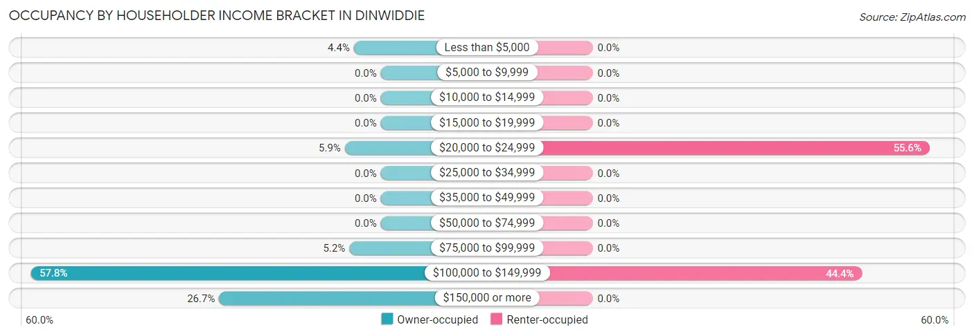 Occupancy by Householder Income Bracket in Dinwiddie