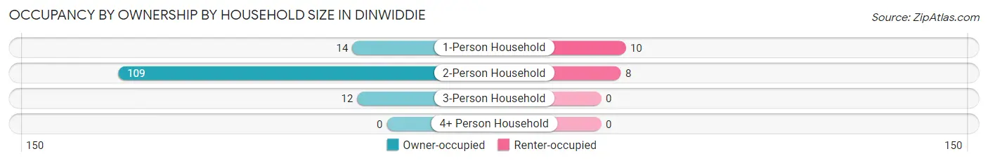 Occupancy by Ownership by Household Size in Dinwiddie