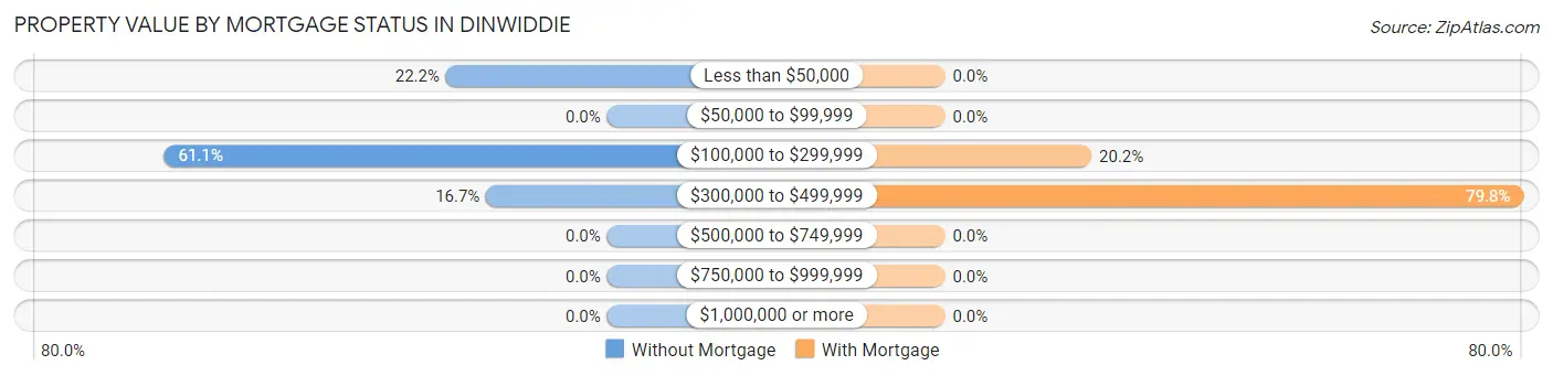 Property Value by Mortgage Status in Dinwiddie