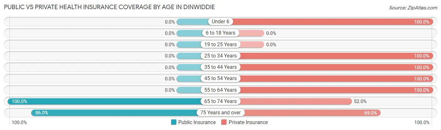 Public vs Private Health Insurance Coverage by Age in Dinwiddie
