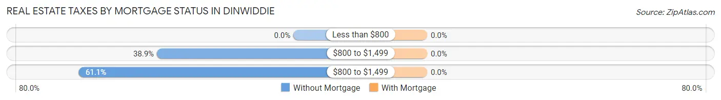 Real Estate Taxes by Mortgage Status in Dinwiddie