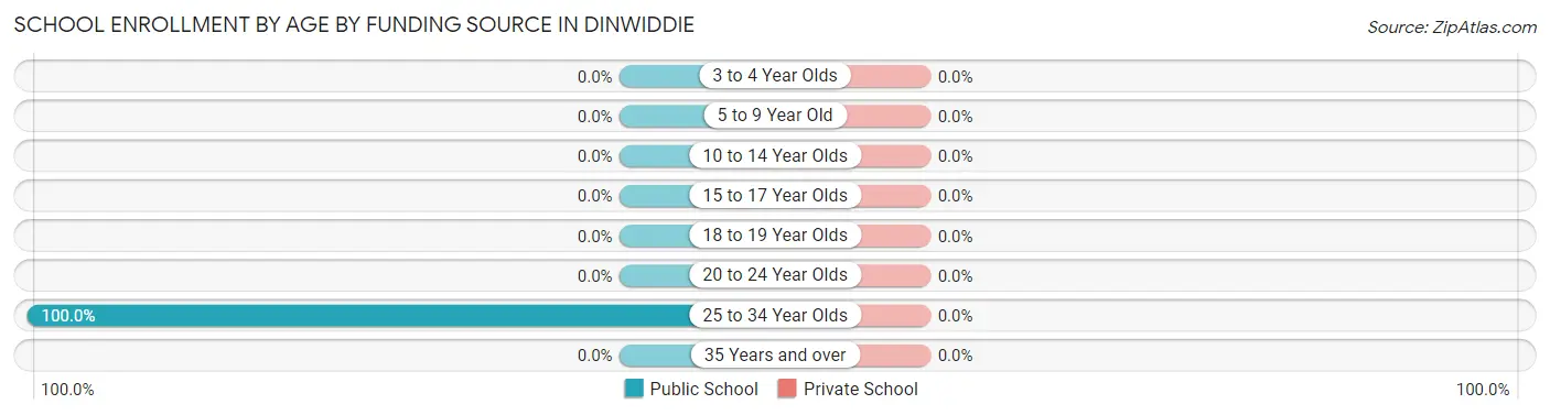 School Enrollment by Age by Funding Source in Dinwiddie
