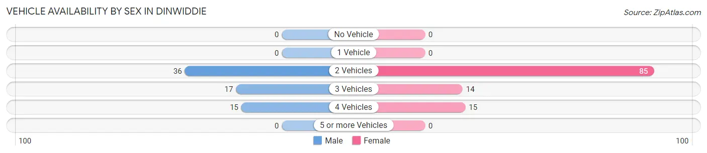 Vehicle Availability by Sex in Dinwiddie