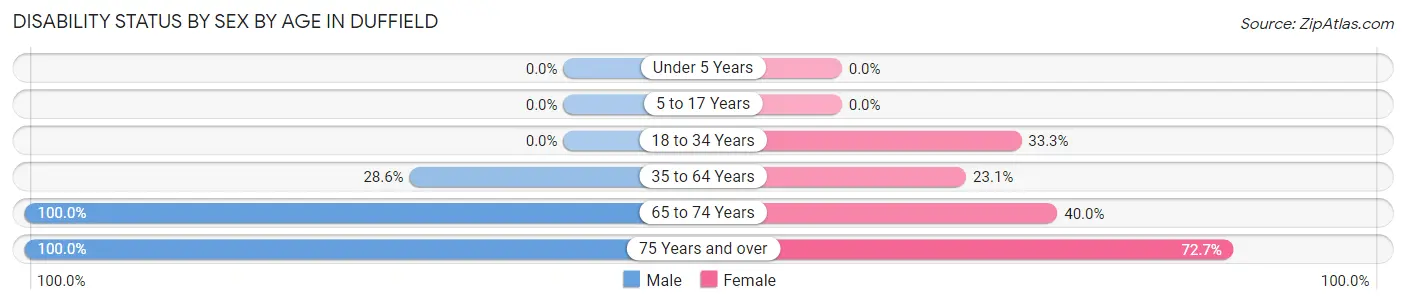 Disability Status by Sex by Age in Duffield