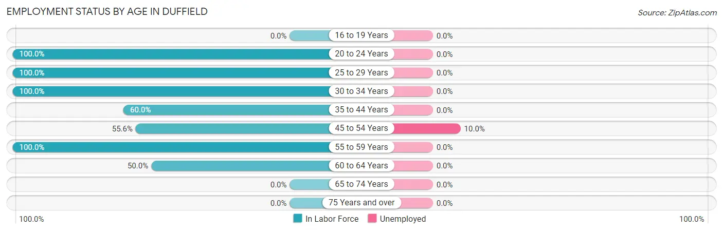 Employment Status by Age in Duffield