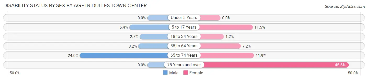 Disability Status by Sex by Age in Dulles Town Center