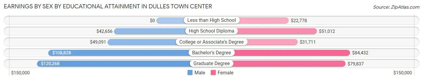 Earnings by Sex by Educational Attainment in Dulles Town Center