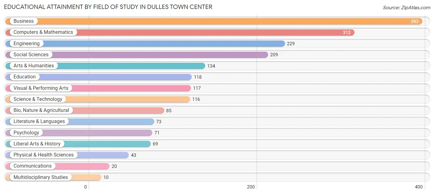 Educational Attainment by Field of Study in Dulles Town Center