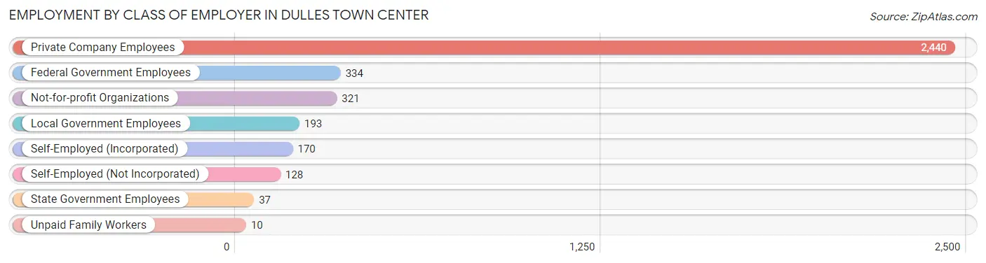 Employment by Class of Employer in Dulles Town Center