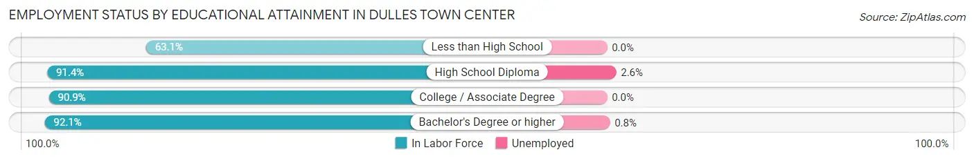 Employment Status by Educational Attainment in Dulles Town Center