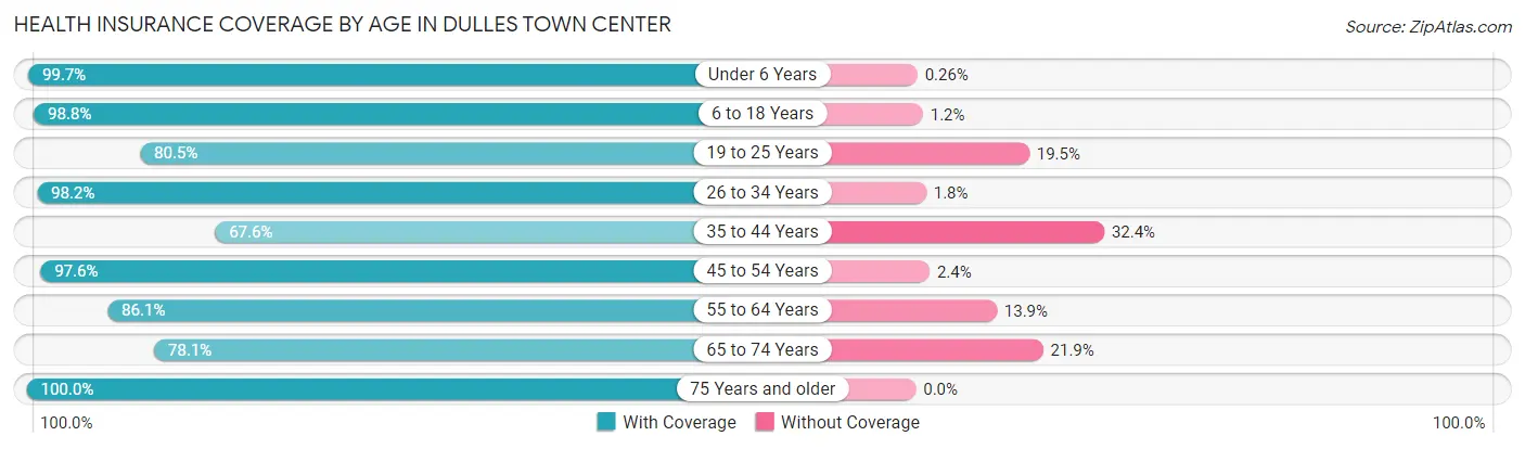 Health Insurance Coverage by Age in Dulles Town Center