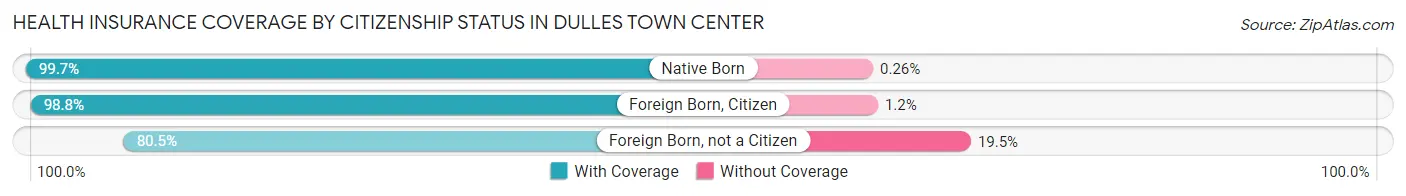 Health Insurance Coverage by Citizenship Status in Dulles Town Center
