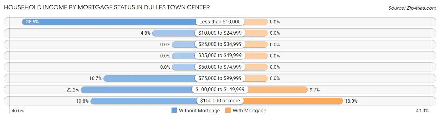 Household Income by Mortgage Status in Dulles Town Center