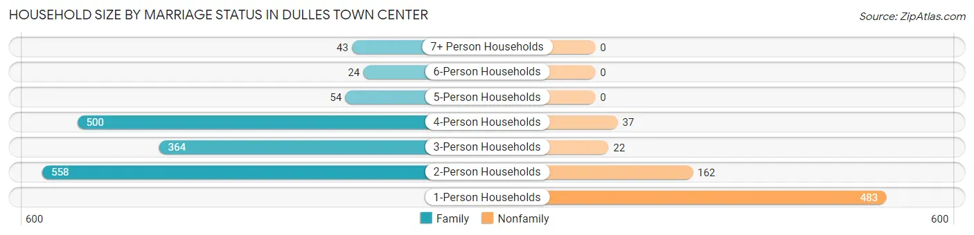 Household Size by Marriage Status in Dulles Town Center