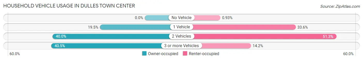Household Vehicle Usage in Dulles Town Center