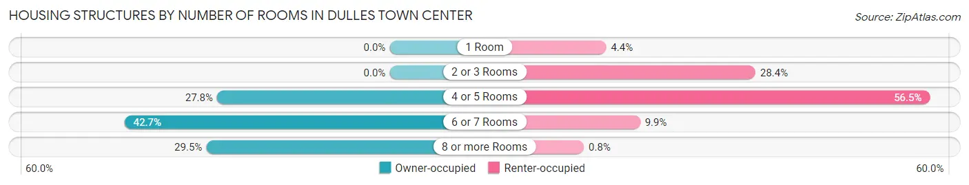 Housing Structures by Number of Rooms in Dulles Town Center