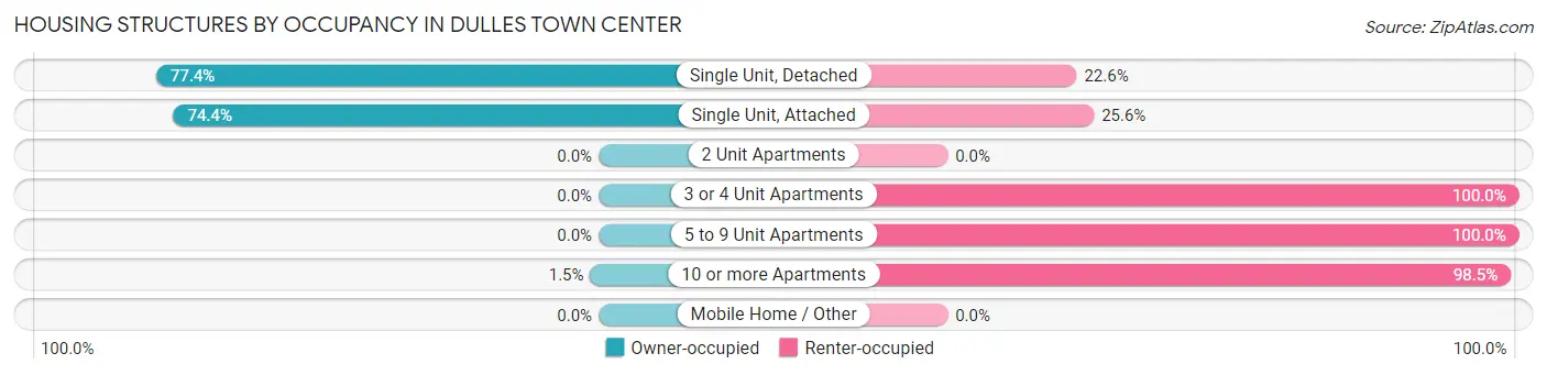 Housing Structures by Occupancy in Dulles Town Center