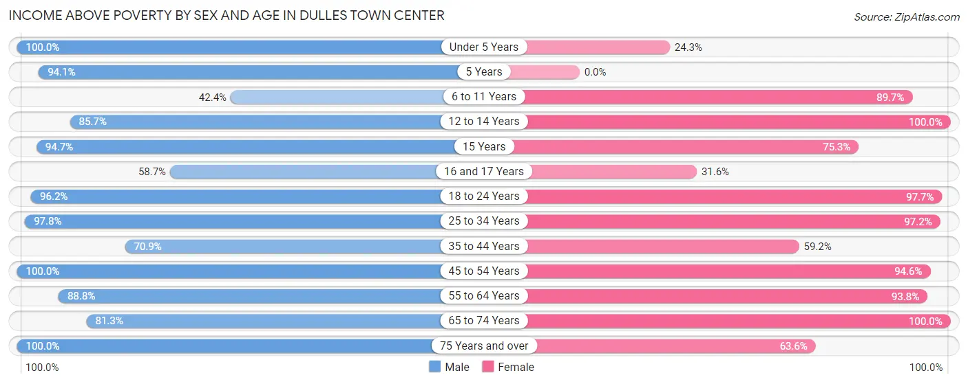 Income Above Poverty by Sex and Age in Dulles Town Center