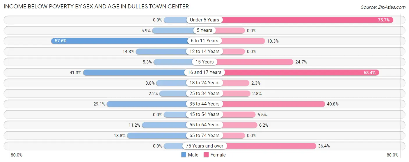 Income Below Poverty by Sex and Age in Dulles Town Center