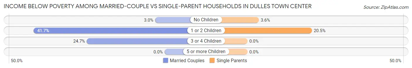 Income Below Poverty Among Married-Couple vs Single-Parent Households in Dulles Town Center