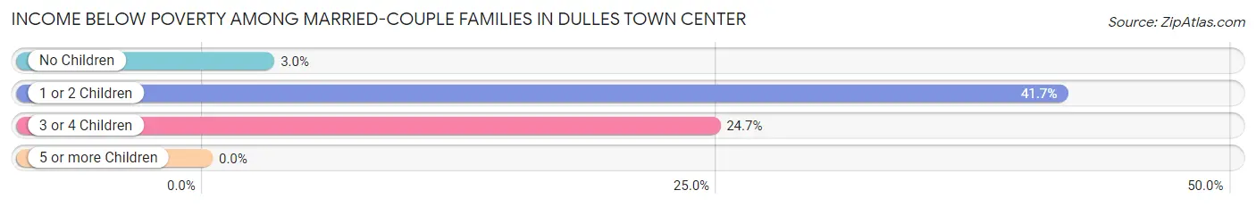 Income Below Poverty Among Married-Couple Families in Dulles Town Center