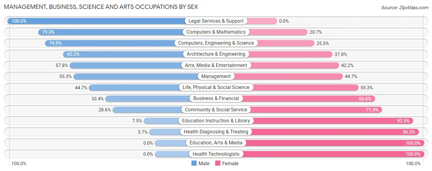 Management, Business, Science and Arts Occupations by Sex in Dulles Town Center