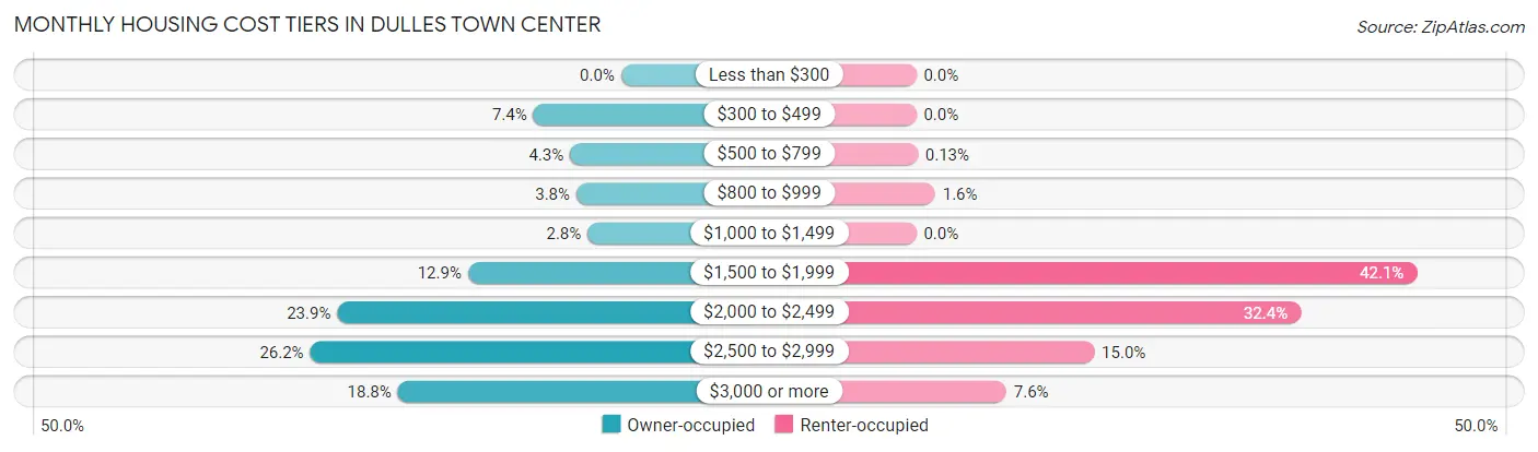 Monthly Housing Cost Tiers in Dulles Town Center
